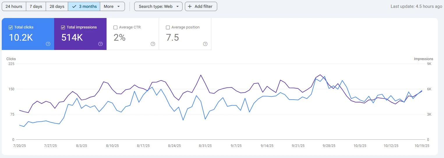 Keyword Ranking Tracking